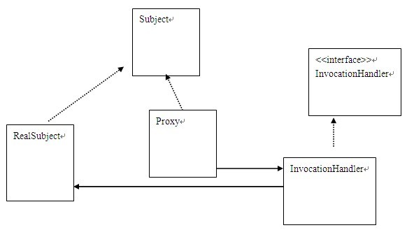 Java动态代理模式怎么实现