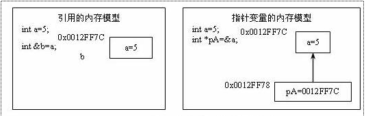 C++的引用如何應(yīng)用