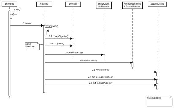 servlet.service()方法怎么调用