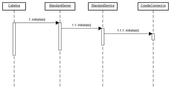 servlet.service()方法怎么调用