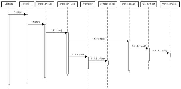 servlet.service()方法怎么调用