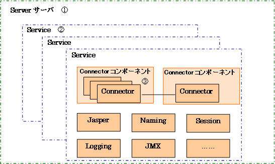 servlet.service()方法怎么调用