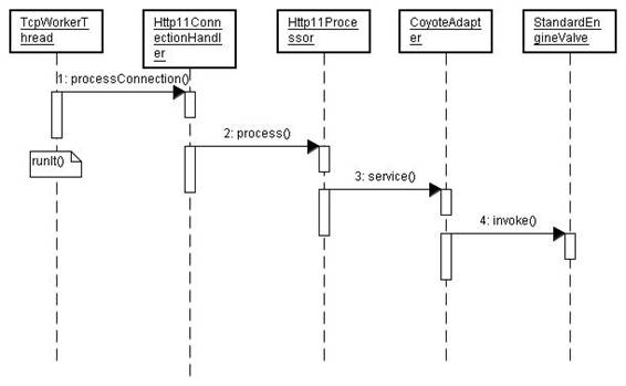 servlet.service()方法怎么调用