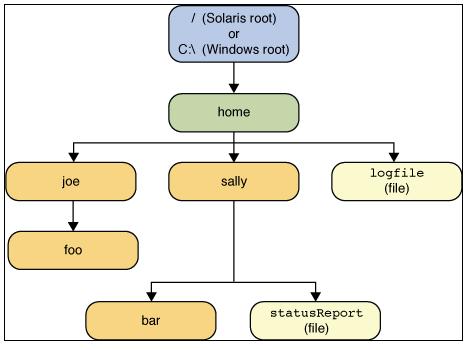 Java SE 7文件操作中的路径操作是怎样的