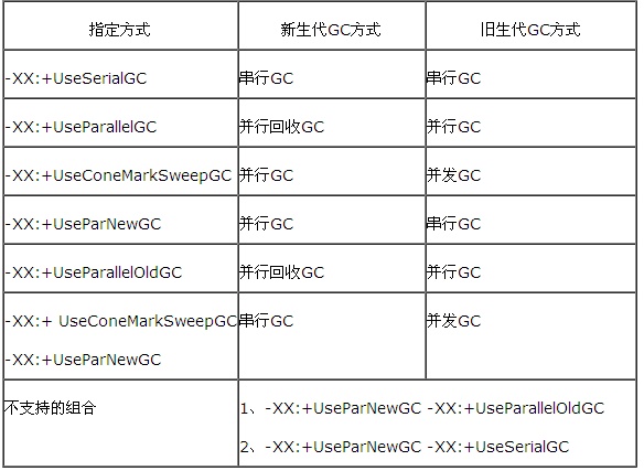 Java GC的工作原理介紹