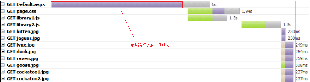 高性能ASP.NET站点如何识别性能瓶颈