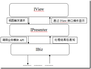 .NET程序员应该熟悉的开发模式是什么