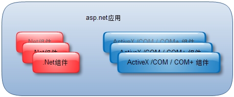 ASP.NET中如何选择应用系统架构