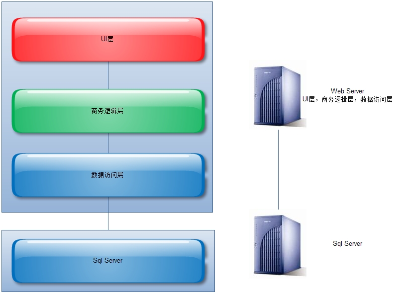 ASP.NET中如何选择应用系统架构