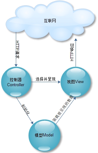 ASP.NET中如何選擇應(yīng)用系統(tǒng)架構(gòu)