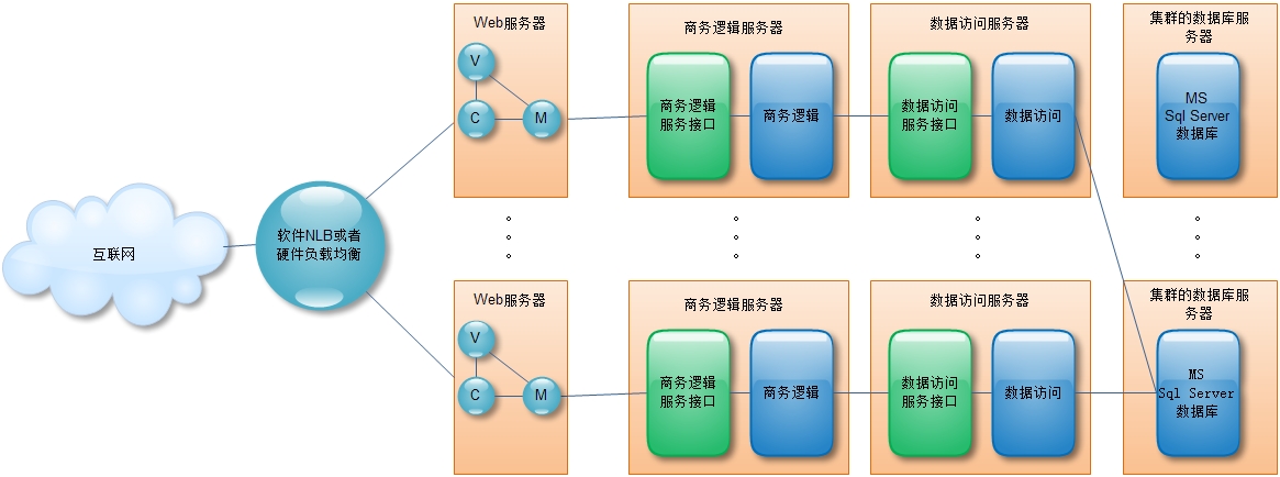 ASP.NET中如何选择应用系统架构