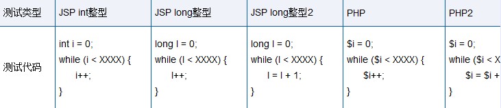 PHP与JSP的性能测试比较