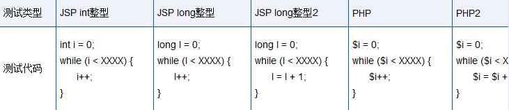 PHP與JSP的性能測試比較