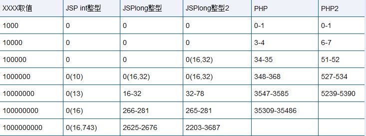 PHP与JSP的性能测试比较