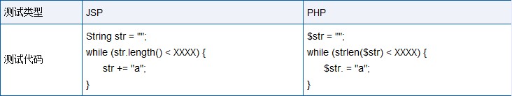 PHP与JSP的性能测试比较