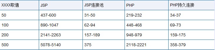 PHP與JSP的性能測試比較