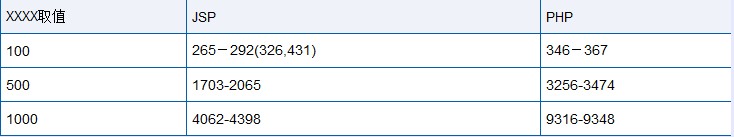 PHP与JSP的性能测试比较