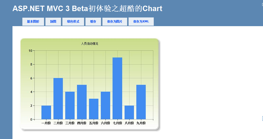 如何理解ASP.NET MVC 3 Beta中的Chart