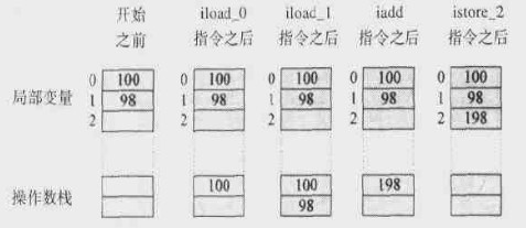 JVM中的栈和局部变量是怎么样的