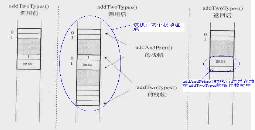 JVM中的栈和局部变量是怎么样的