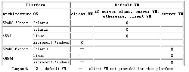 如何横向对比JVM Server模式和Client模式