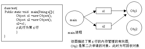 如何深入Java核心探秘Java垃圾回收机制