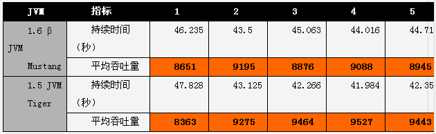 JVM1.6与JVM1.5性能差距是什么