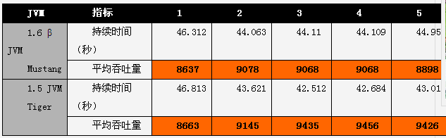 JVM1.6与JVM1.5性能差距是什么