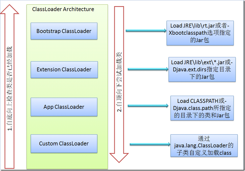 如何深入解析JVM ClassLoader相关知识