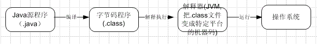 JAVA和JVM运行原理分别是什么