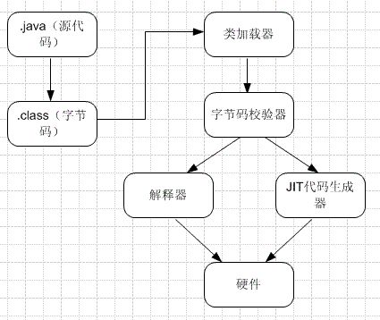 JAVA和JVM运行原理分别是什么