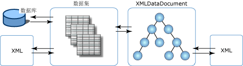 XML与DataSet对象的关系是什么