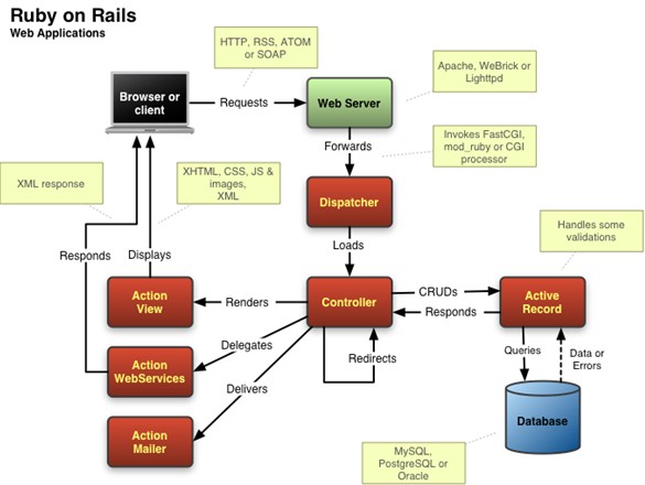 Ruby On Rails 3.0正式发布有什么变化