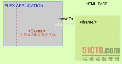 Flex中怎么嵌入完整HTML页面