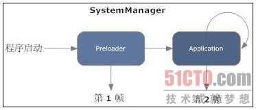 Flex应用程序怎么启动