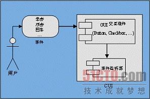 Flex事件处理流程的示例分析