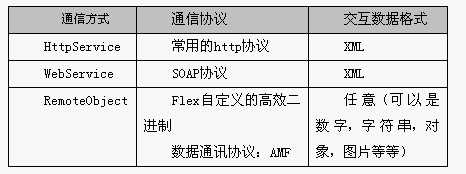 三大常见Flex通信方式有什么区别