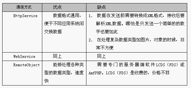 三大常见Flex通信方式有什么区别