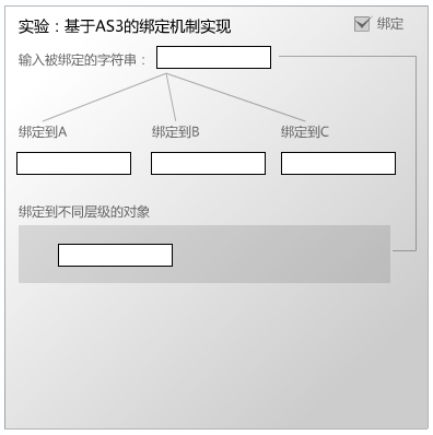 Flex中怎么实现数据绑定