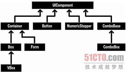 FlexBuilder中怎么创建自定义控件