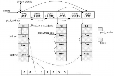 Python内存管理机制的原理是什么