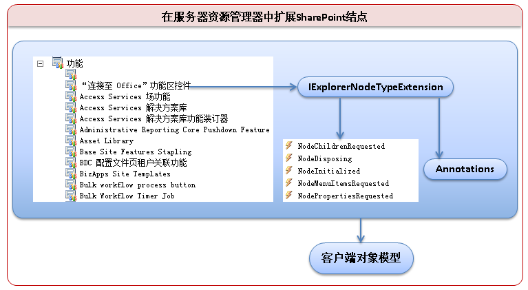 如何扩展VS2010的服务器资源管理器