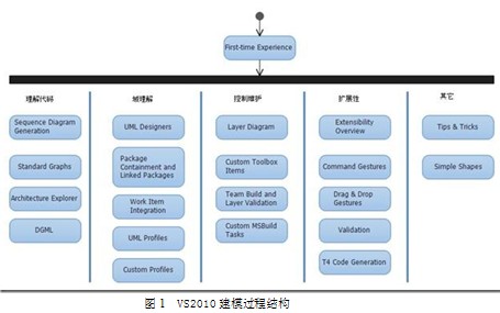 Visual Studio 2010架构设计功能是什么