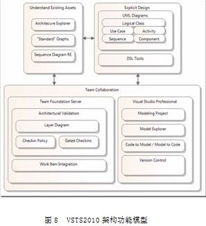 Visual Studio 2010架构设计功能是什么