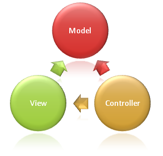 ASP.NET MVC 2.0框架的原理是什么