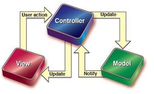 ASP.NET MVC2框架有什么用