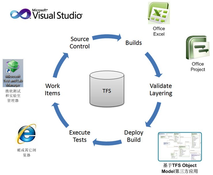 Visual Studio 2010 Ultimate测试体系结构是怎么样的