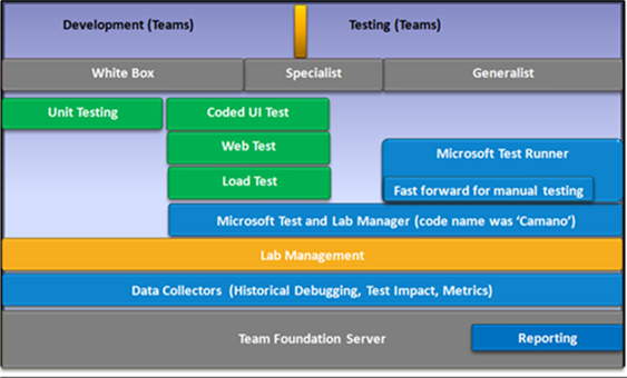 Visual Studio 2010 Ultimate测试体系结构是怎么样的