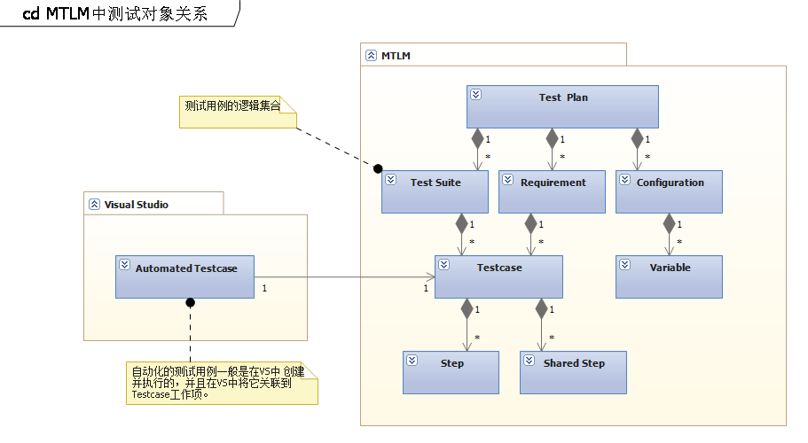 Visual Studio 2010 Ultimate测试体系结构是怎么样的