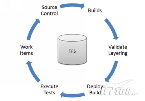 Visual Studio 2010 TFS的示例分析